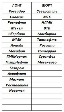 Российский рынок . Мой среднесрочный взгляд . Новые изменения в бумагах.