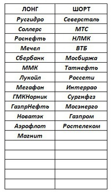 Российский рынок . Мой среднесрочный взгляд .Мысли по Ростелеком , Газпром и др.