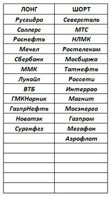 Российский рынок . Мой среднесрочный взгляд . ЛОНГ в Сургнфгз .