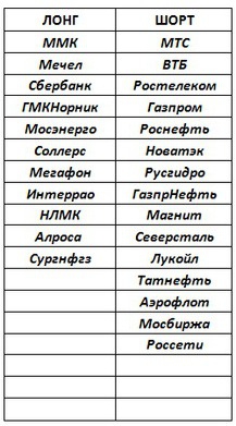 Российский рынок . Мой среднесрочный взгляд.Результаты ожиданий.