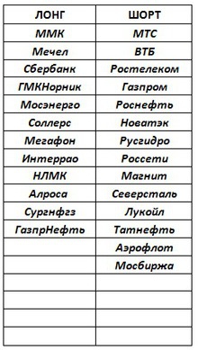 Российский рынок . Мой среднесрочный взгляд.С чем переходим в Новый год.