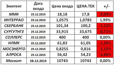 Российский рынок . Мой среднесрочный взгляд.ЛОНГ Магнит.