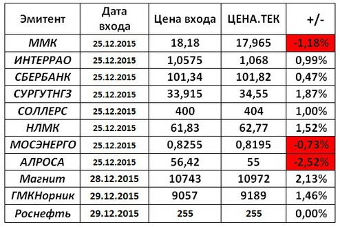 Российский рынок . Мой среднесрочный взгляд. ЛОНГ Роснефть. Общая ситуация.