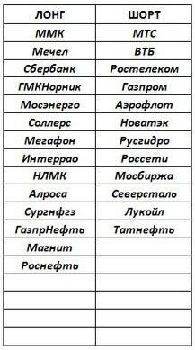 Российский рынок . Мой среднесрочный взгляд. ЛОНГ Роснефть. Общая ситуация.