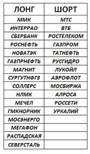 Российский рынок . Мой среднесрочный взгляд. ЛОНГ СЕВЕРСТАЛЬ.Продажа АЛРОСА. Состояние портфеля.