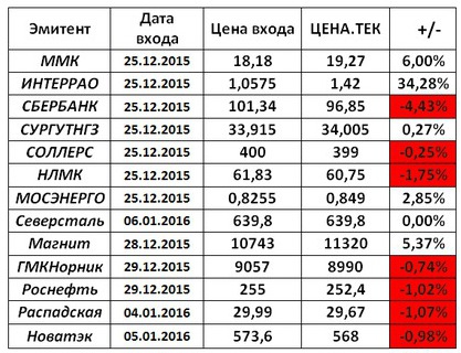 Российский рынок . Мой среднесрочный взгляд. ЛОНГ СЕВЕРСТАЛЬ.Продажа АЛРОСА. Состояние портфеля.