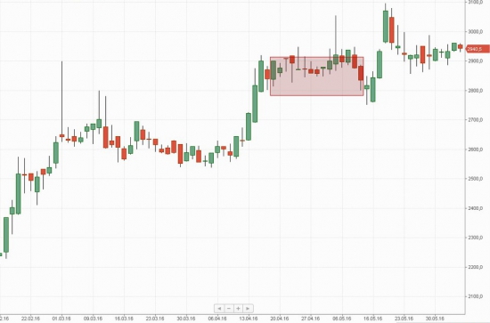 Российский рынок . Мой среднесрочный взгляд.