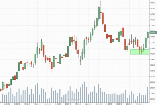 Российский рынок . Мой среднесрочный взгляд.