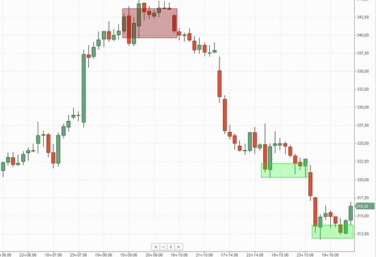 Российский рынок . Мой среднесрочный взгляд.Идеи "ВНУТРИДНЯ".