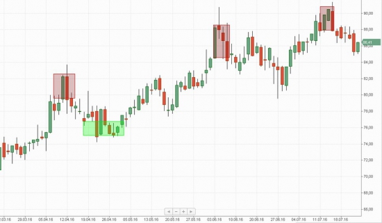 Российский рынок . Мой среднесрочный взгляд.Ситуация на 25.07.2016.