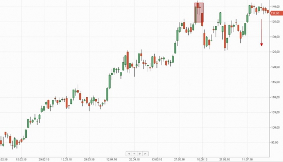 Российский рынок . Мой среднесрочный взгляд.Ситуация на 25.07.2016.