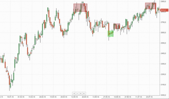 Российский рынок . Мой среднесрочный взгляд.Обзор выходного дня.