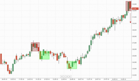 Российский рынок . Мой среднесрочный взгляд.Продажа ММК,БСП и ещё раз про Сбербанк.