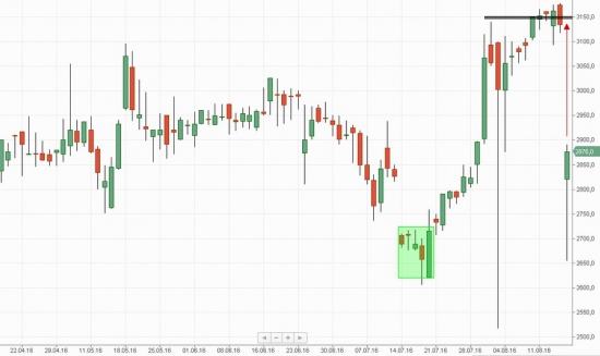 Российский рынок . Мой среднесрочный взгляд.Продажа Yandex. Мнение о Башнефть.