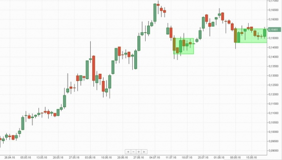 Российский рынок . Мой среднесрочный взгляд.Обзор выходного дня.20.08.2016.