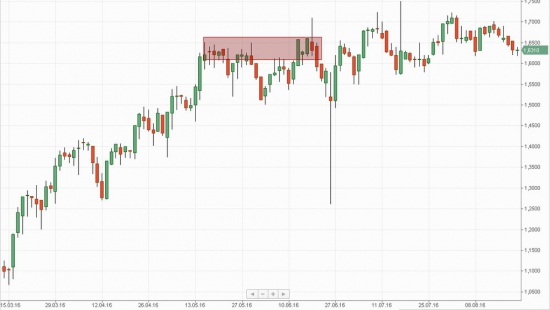 Российский рынок . Мой среднесрочный взгляд.Обзор выходного дня.20.08.2016.