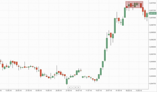 Российский рынок . Мой среднесрочный взгляд.Обзор выходного дня.20.08.2016.