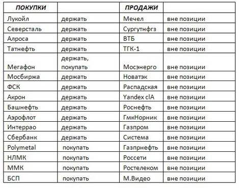 Российский рынок . Мой среднесрочный взгляд.Обзор выходного дня.28.08.2016.