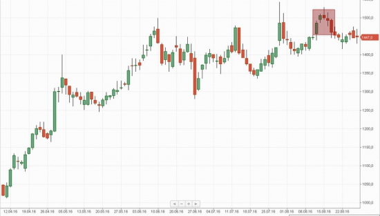 Российский рынок . Мой среднесрочный взгляд.Обзор выходного дня.28.08.2016.