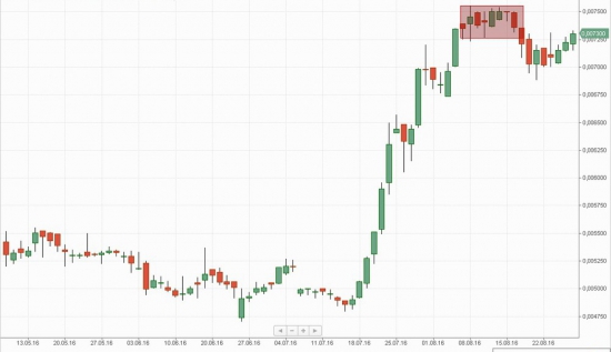 Российский рынок . Мой среднесрочный взгляд.Обзор выходного дня.28.08.2016.