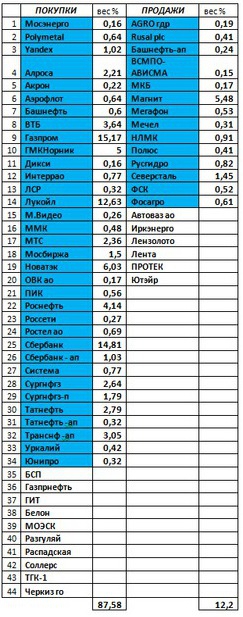 Российский рынок . Индекс ММВБ. Мой среднесрочный взгляд. Обзор на 12.12.2016 г