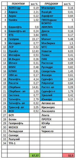 Российский рынок . Индекс ММВБ. Мой среднесрочный взгляд. Обзор на 16.12.2016 г