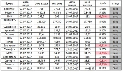 Российский рынок . Индекс ММВБ. Мой среднесрочный взгляд. Обзор на 18.07.2017г.