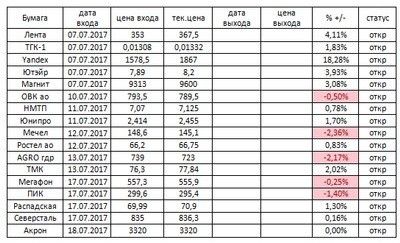 Российский рынок . Индекс ММВБ. Мой среднесрочный взгляд. Обзор на 19.07.2017