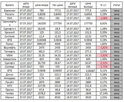 Российский рынок . Индекс ММВБ. Мой среднесрочный взгляд. Обзор на 20.07.2017.