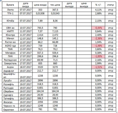 Российский рынок . Индекс ММВБ. Мой среднесрочный взгляд. Обзор на 20.07.2017.