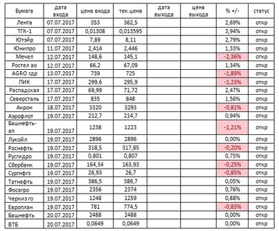 Российский рынок . Индекс ММВБ. Мой среднесрочный взгляд. Обзор на 21.07.2017.