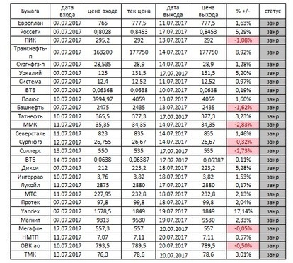 Российский рынок . Индекс ММВБ. Мой среднесрочный взгляд. Обзор на 21.07.2017.