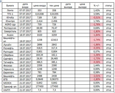 Российский рынок . Индекс ММВБ. Мой среднесрочный взгляд.«Обзор выходного дня».