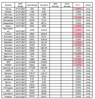 Российский рынок . Индекс ММВБ. Мой среднесрочный взгляд.Обзор на 25.07.2017.