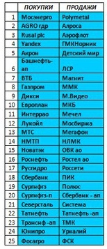 Российский рынок . Индекс ММВБ. Мой среднесрочный взгляд.Обзор на 25.07.2017.