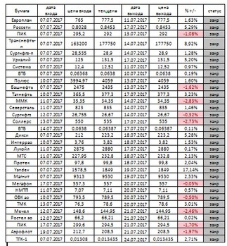 Российский рынок . Индекс ММВБ. Мой среднесрочный взгляд.Обзор на 25.07.2017.