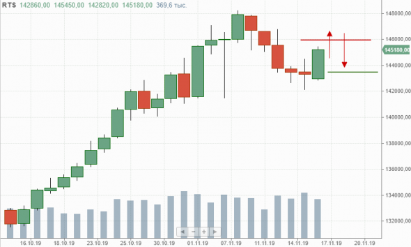 Торгуем РТС. Сценарий следующей недели.
