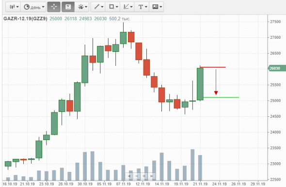 ШОРТ фьючерса на акцию Газпром (GZZ9).