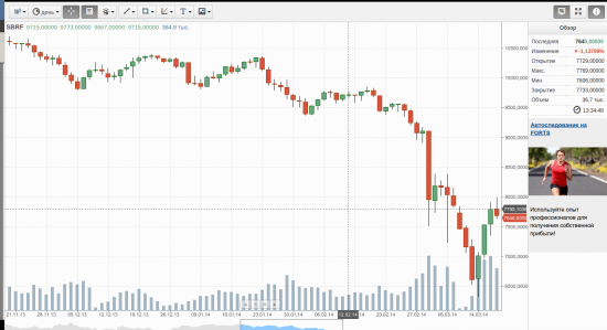 Вопрос  Великому и Могучему,Господину Гусеву: Технически было ли видно что Ф-Сбер пробьёт ниже 7800? 03.03.14
