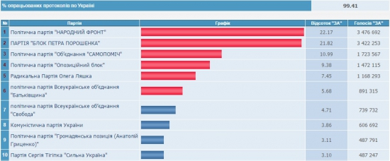 Результаты выборов в парламент Украины