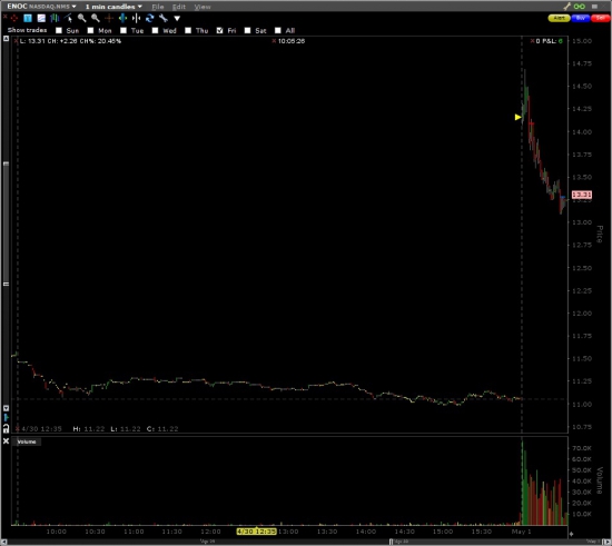 Стратегия: шорт pre-open stock movers