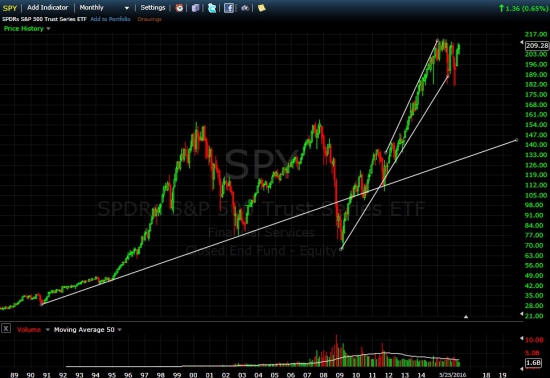 Порисовал тут графике на S&P 500