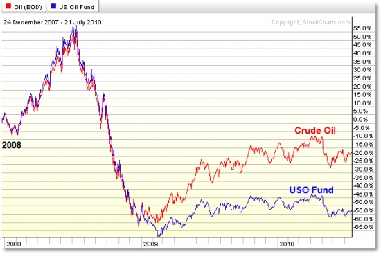 Влияние контанго на нефтегазовые ETF (OIL, USO, UNG)