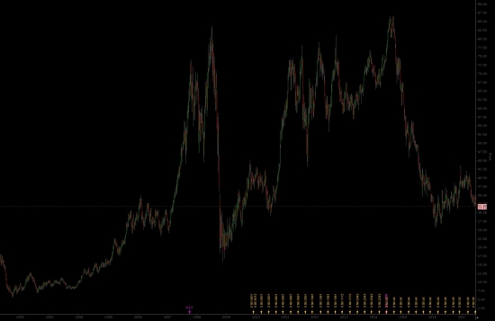 Инвестируем в нефть