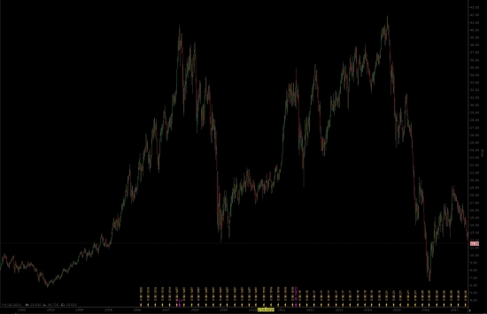 Инвестируем в нефть