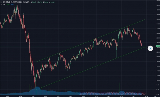 Куда допадает General Electric?