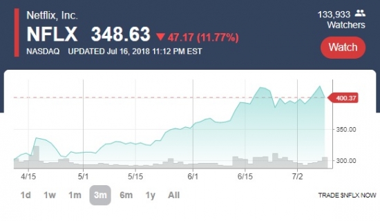 NFLX упал на 12%