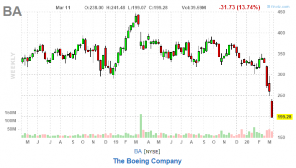 Boeing потерял половину своей капитализации