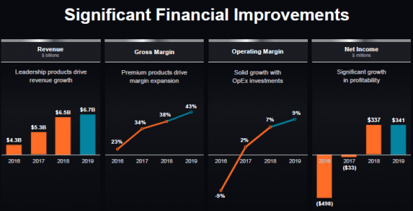 AMD - дивидендов не будет. Пока что.