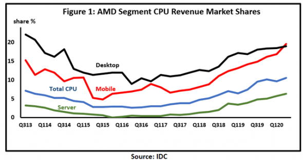 AMD: Тренды и цели 2024